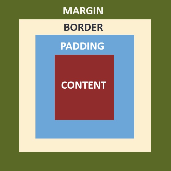 A box of content surrounded by padding, surrounding by a border, surroudned by a margin.